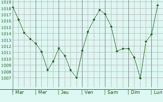 Graphe de la pression atmosphrique prvue pour Mont-de-Vougney