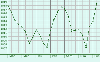 Graphe de la pression atmosphrique prvue pour Mont-de-Laval