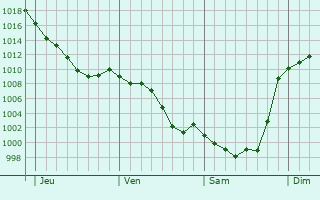 Graphe de la pression atmosphrique prvue pour Lannemezan