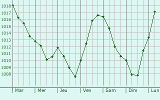 Graphe de la pression atmosphrique prvue pour Bay-sur-Aube