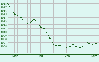Graphe de la pression atmosphrique prvue pour Flavigny-le-Grand-et-Beaurain