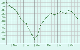 Graphe de la pression atmosphrique prvue pour Plouvain