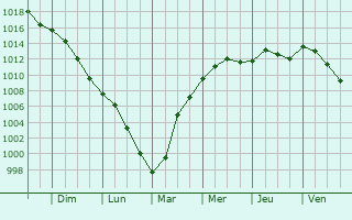 Graphe de la pression atmosphrique prvue pour Ourton