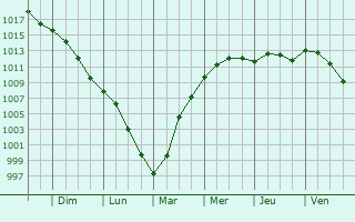 Graphe de la pression atmosphrique prvue pour Wambercourt