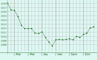 Graphe de la pression atmosphrique prvue pour Saint-Martin-de-la-Place