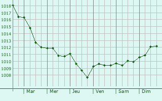 Graphe de la pression atmosphrique prvue pour Concourson-sur-Layon