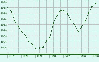 Graphe de la pression atmosphrique prvue pour Aleksandrow
