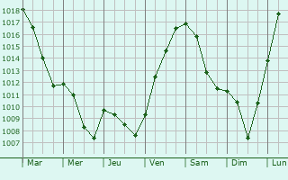 Graphe de la pression atmosphrique prvue pour Endingen