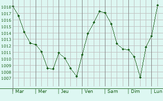Graphe de la pression atmosphrique prvue pour Lacollonge