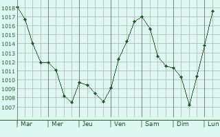 Graphe de la pression atmosphrique prvue pour Riedwihr