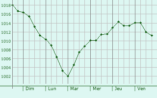 Graphe de la pression atmosphrique prvue pour Filsdorf