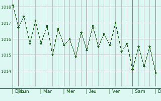Graphe de la pression atmosphrique prvue pour Kane
