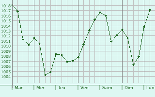 Graphe de la pression atmosphrique prvue pour Oberammergau