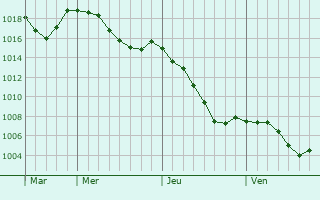 Graphe de la pression atmosphrique prvue pour Puy-Guillaume