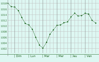 Graphe de la pression atmosphrique prvue pour Niederpallen