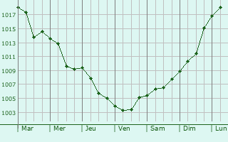Graphe de la pression atmosphrique prvue pour Tuapse