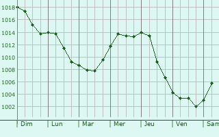 Graphe de la pression atmosphrique prvue pour Flaxweiler