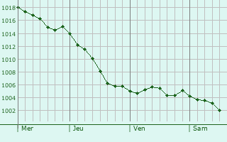 Graphe de la pression atmosphrique prvue pour Fontaine-Heudebourg