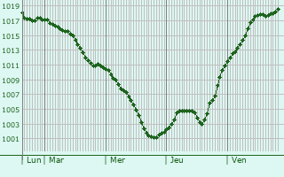 Graphe de la pression atmosphrique prvue pour Hrbranz