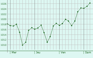 Graphe de la pression atmosphrique prvue pour Vryheid
