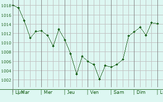 Graphe de la pression atmosphrique prvue pour Kurush