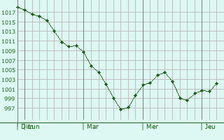 Graphe de la pression atmosphrique prvue pour Valparaiso