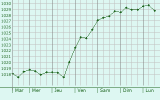 Graphe de la pression atmosphrique prvue pour Penza