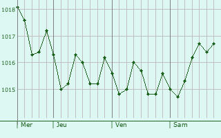 Graphe de la pression atmosphrique prvue pour Peniche