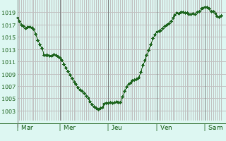 Graphe de la pression atmosphrique prvue pour Loyettes