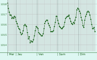 Graphe de la pression atmosphrique prvue pour lhavo