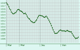 Graphe de la pression atmosphrique prvue pour Spechbach-le-Haut