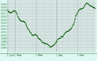 Graphe de la pression atmosphrique prvue pour Brigueuil