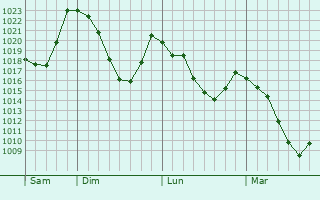 Graphe de la pression atmosphrique prvue pour Chamonix-Mont-Blanc