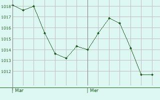 Graphe de la pression atmosphrique prvue pour Tarazona de la Mancha