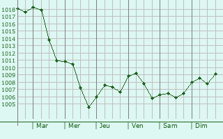 Graphe de la pression atmosphrique prvue pour Vohburg an der Donau