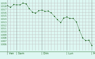 Graphe de la pression atmosphrique prvue pour Saint-Baraing