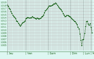 Graphe de la pression atmosphrique prvue pour Usman