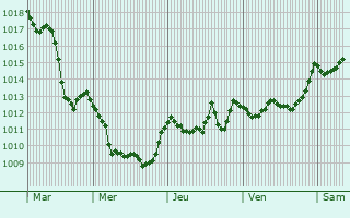 Graphe de la pression atmosphrique prvue pour Guidonia