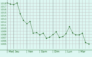 Graphe de la pression atmosphrique prvue pour Huangpi