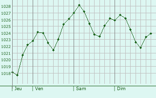 Graphe de la pression atmosphrique prvue pour Zyryanovsk