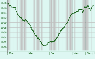 Graphe de la pression atmosphrique prvue pour Saint-Pierre-de-Boeuf