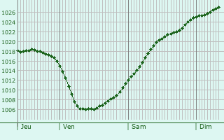Graphe de la pression atmosphrique prvue pour Geeste