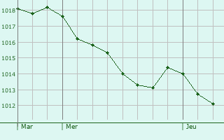 Graphe de la pression atmosphrique prvue pour Maraye-en-Othe