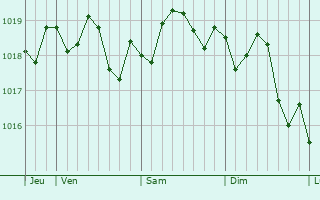 Graphe de la pression atmosphrique prvue pour Saint-Mandrier-sur-Mer