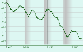 Graphe de la pression atmosphrique prvue pour La Chapelle-de-Surieu