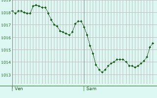 Graphe de la pression atmosphrique prvue pour La Capelle-Bleys