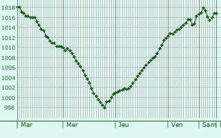 Graphe de la pression atmosphrique prvue pour Biefmorin