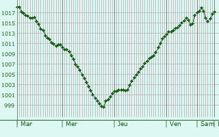 Graphe de la pression atmosphrique prvue pour Chille