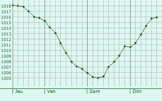 Graphe de la pression atmosphrique prvue pour Petushki