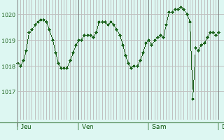 Graphe de la pression atmosphrique prvue pour Cesena